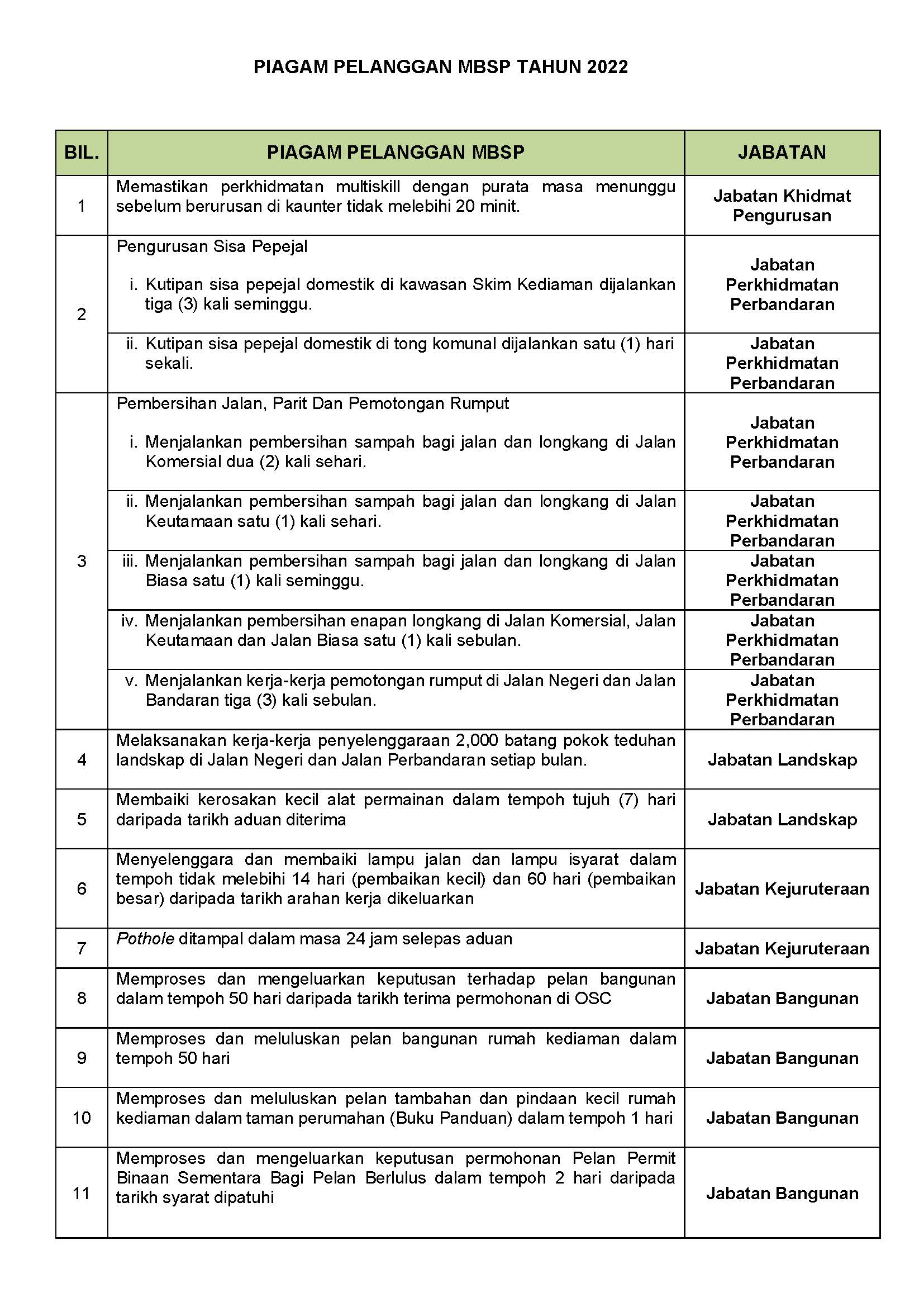 Piagam Pelanggan MBSP Tahun 2022