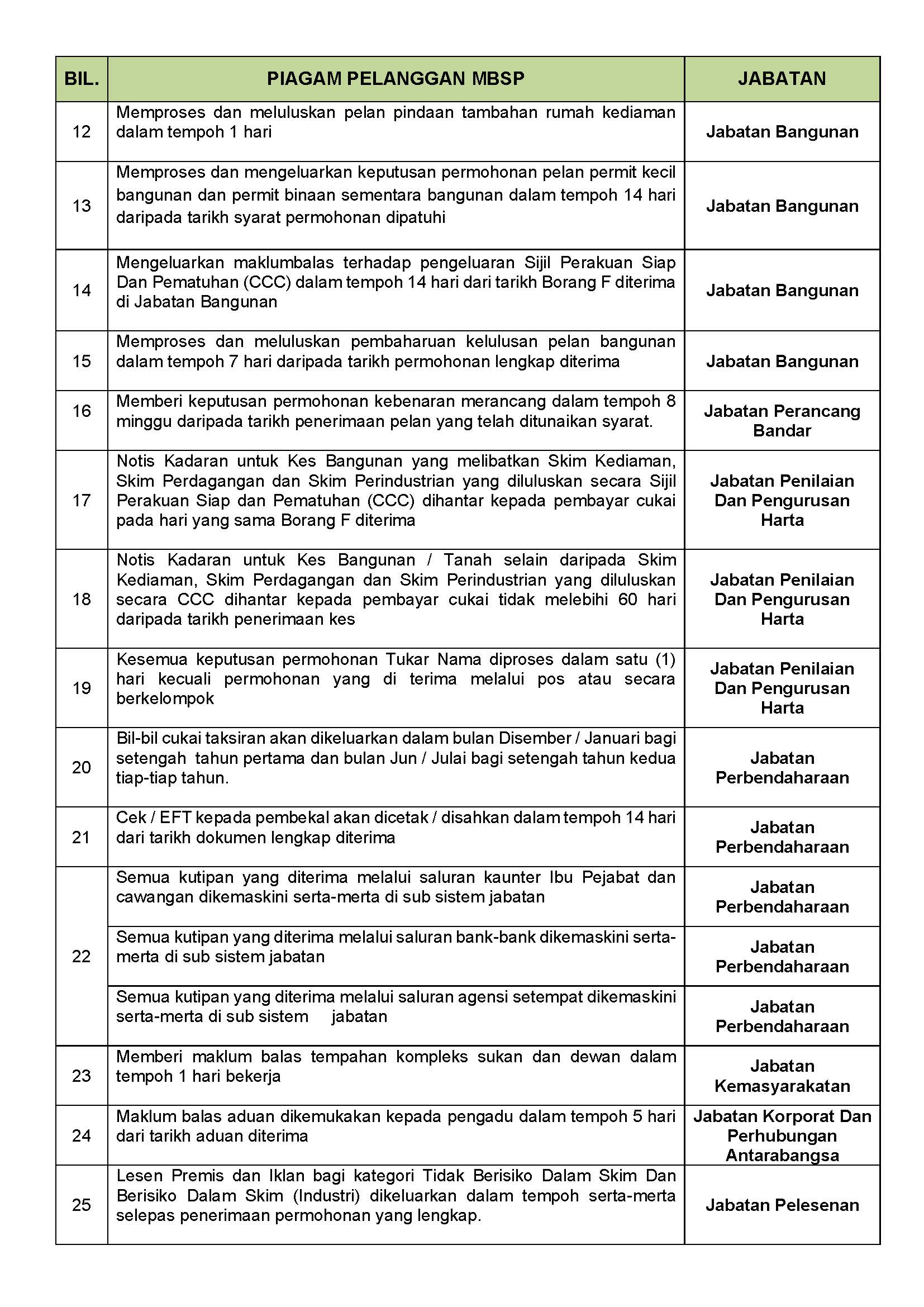 Piagam Pelanggan MBSP Tahun 2022