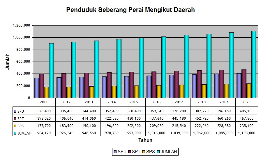 Berapa ramai jumlah penduduk malaysia